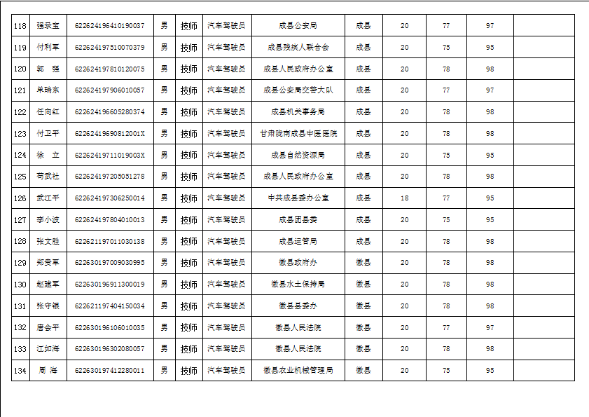 隴南市2019年機關事業(yè)單位工勤技能崗位技術等級培訓成績公示